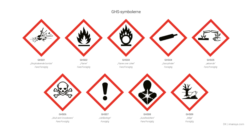 Visuel repræsentation af GHS-symboler