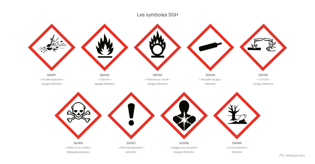 Représentation visuelle des symboles SGH